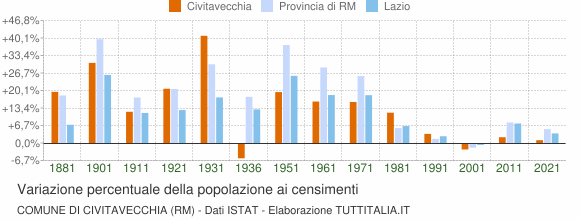 Grafico variazione percentuale della popolazione Comune di Civitavecchia (RM)