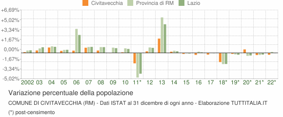 Variazione percentuale della popolazione Comune di Civitavecchia (RM)