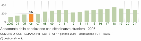 Grafico andamento popolazione stranieri Comune di Contigliano (RI)