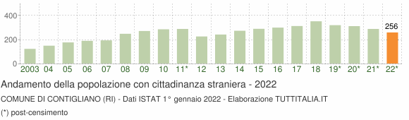 Grafico andamento popolazione stranieri Comune di Contigliano (RI)