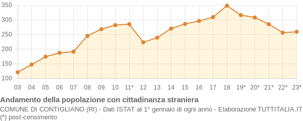 Andamento popolazione stranieri Comune di Contigliano (RI)