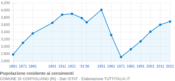 Grafico andamento storico popolazione Comune di Contigliano (RI)