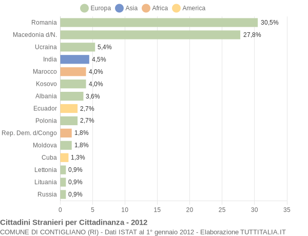 Grafico cittadinanza stranieri - Contigliano 2012