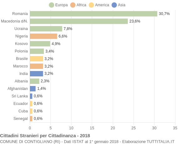 Grafico cittadinanza stranieri - Contigliano 2018