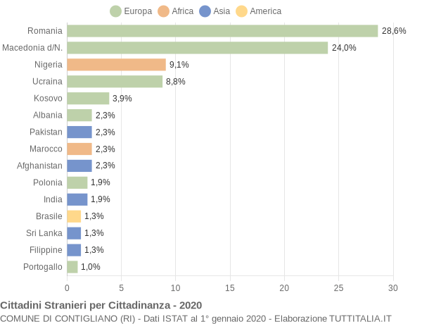 Grafico cittadinanza stranieri - Contigliano 2020