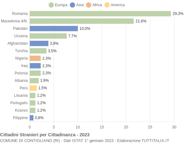 Grafico cittadinanza stranieri - Contigliano 2023