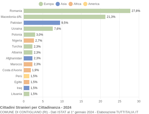 Grafico cittadinanza stranieri - Contigliano 2024