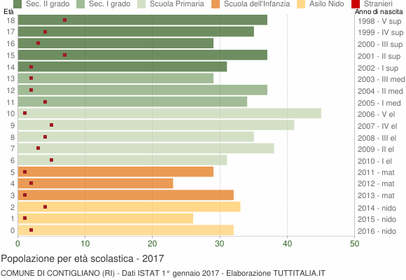 Grafico Popolazione in età scolastica - Contigliano 2017