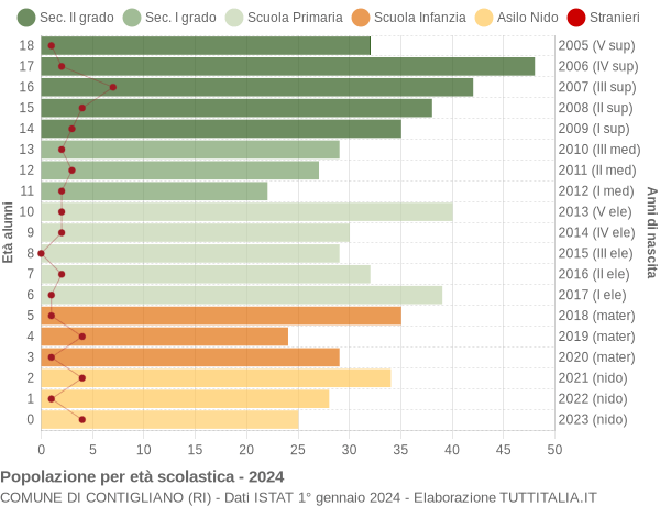 Grafico Popolazione in età scolastica - Contigliano 2024