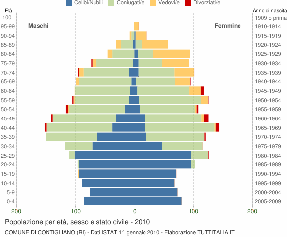 Grafico Popolazione per età, sesso e stato civile Comune di Contigliano (RI)