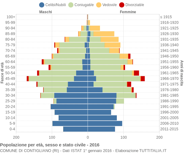 Grafico Popolazione per età, sesso e stato civile Comune di Contigliano (RI)