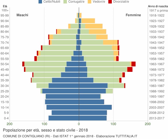 Grafico Popolazione per età, sesso e stato civile Comune di Contigliano (RI)
