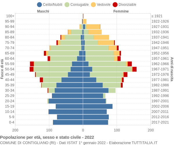 Grafico Popolazione per età, sesso e stato civile Comune di Contigliano (RI)