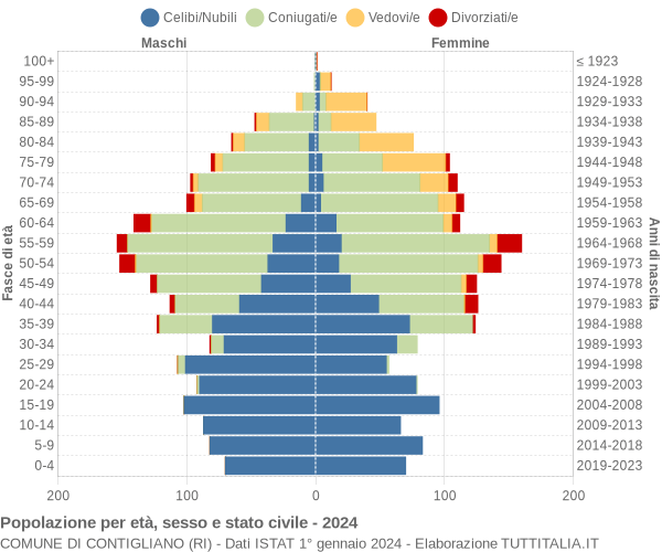 Grafico Popolazione per età, sesso e stato civile Comune di Contigliano (RI)