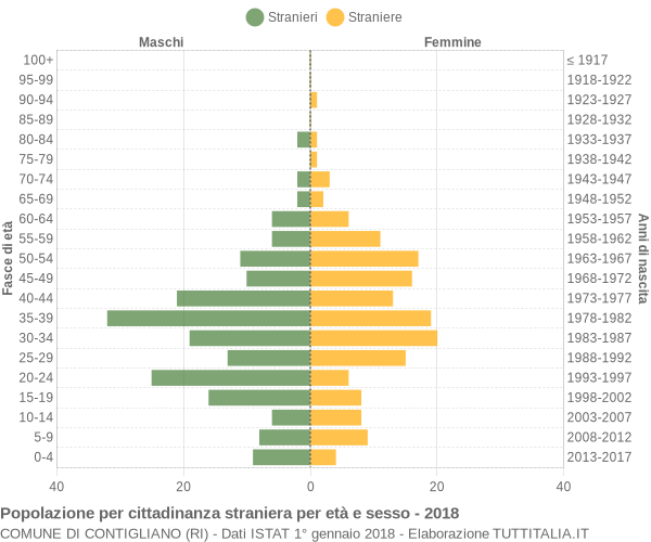 Grafico cittadini stranieri - Contigliano 2018