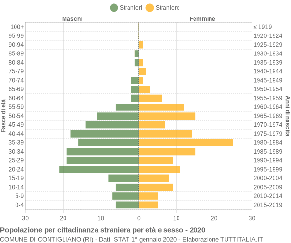 Grafico cittadini stranieri - Contigliano 2020