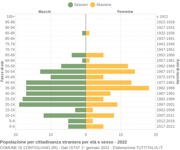 Grafico cittadini stranieri - Contigliano 2022