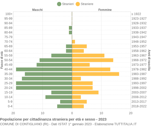 Grafico cittadini stranieri - Contigliano 2023