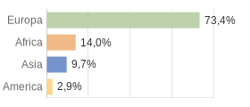 Cittadini stranieri per Continenti Comune di Contigliano (RI)