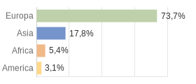 Cittadini stranieri per Continenti Comune di Contigliano (RI)