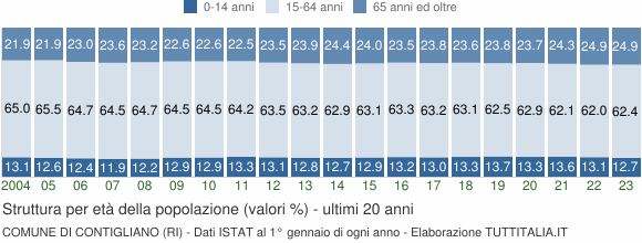 Grafico struttura della popolazione Comune di Contigliano (RI)