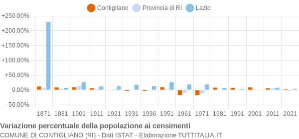 Grafico variazione percentuale della popolazione Comune di Contigliano (RI)