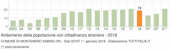 Grafico andamento popolazione stranieri Comune di Montenero Sabino (RI)