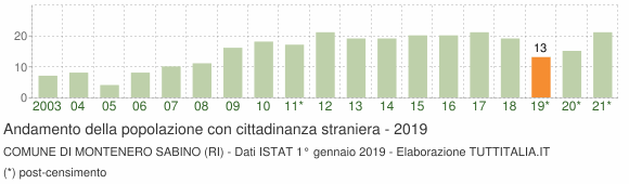 Grafico andamento popolazione stranieri Comune di Montenero Sabino (RI)