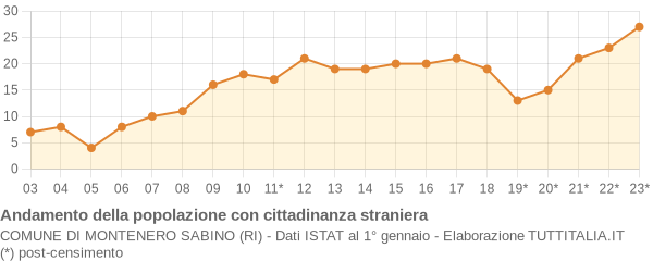 Andamento popolazione stranieri Comune di Montenero Sabino (RI)