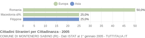 Grafico cittadinanza stranieri - Montenero Sabino 2005