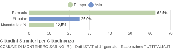 Grafico cittadinanza stranieri - Montenero Sabino 2006