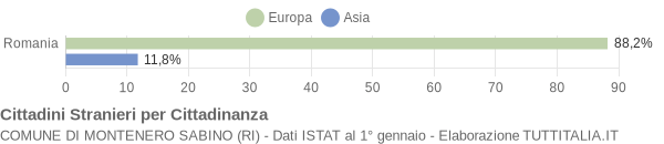 Grafico cittadinanza stranieri - Montenero Sabino 2011