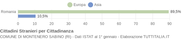 Grafico cittadinanza stranieri - Montenero Sabino 2018