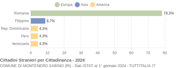 Grafico cittadinanza stranieri - Montenero Sabino 2024