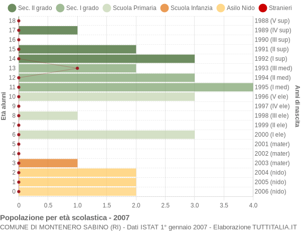 Grafico Popolazione in età scolastica - Montenero Sabino 2007