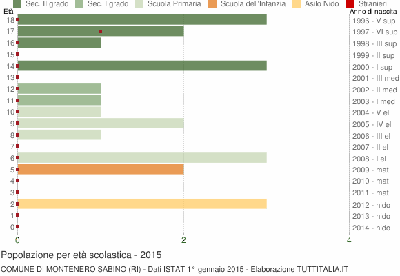 Grafico Popolazione in età scolastica - Montenero Sabino 2015