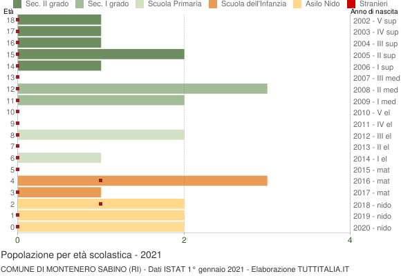 Grafico Popolazione in età scolastica - Montenero Sabino 2021