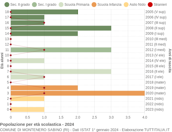 Grafico Popolazione in età scolastica - Montenero Sabino 2024