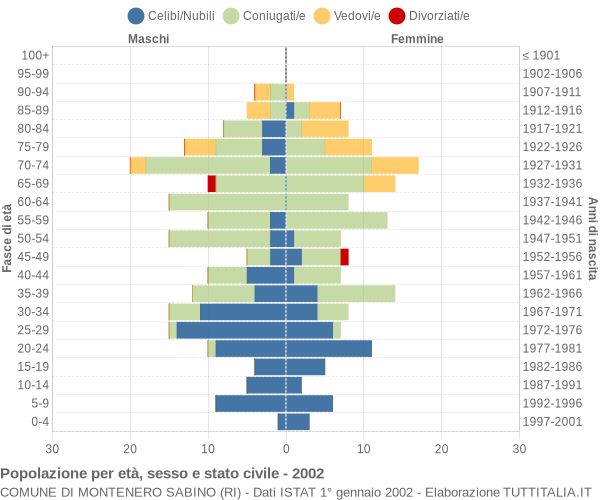 Grafico Popolazione per età, sesso e stato civile Comune di Montenero Sabino (RI)