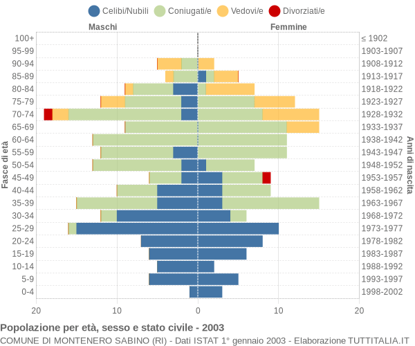 Grafico Popolazione per età, sesso e stato civile Comune di Montenero Sabino (RI)