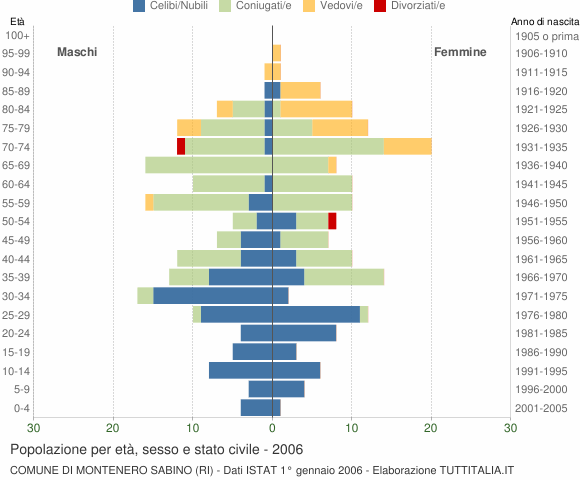 Grafico Popolazione per età, sesso e stato civile Comune di Montenero Sabino (RI)