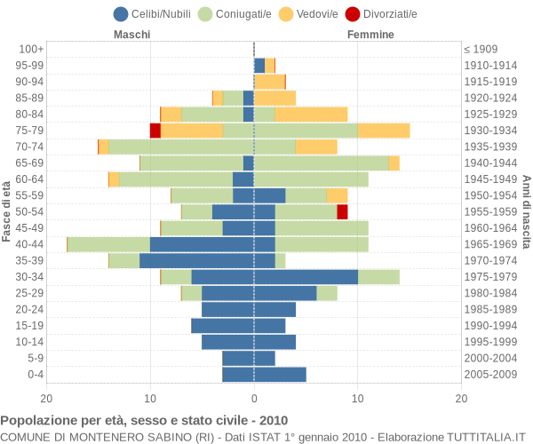 Grafico Popolazione per età, sesso e stato civile Comune di Montenero Sabino (RI)