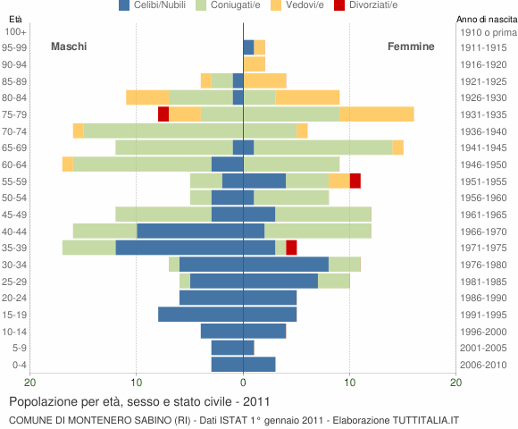 Grafico Popolazione per età, sesso e stato civile Comune di Montenero Sabino (RI)