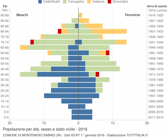Grafico Popolazione per età, sesso e stato civile Comune di Montenero Sabino (RI)