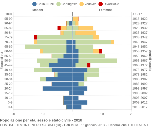 Grafico Popolazione per età, sesso e stato civile Comune di Montenero Sabino (RI)