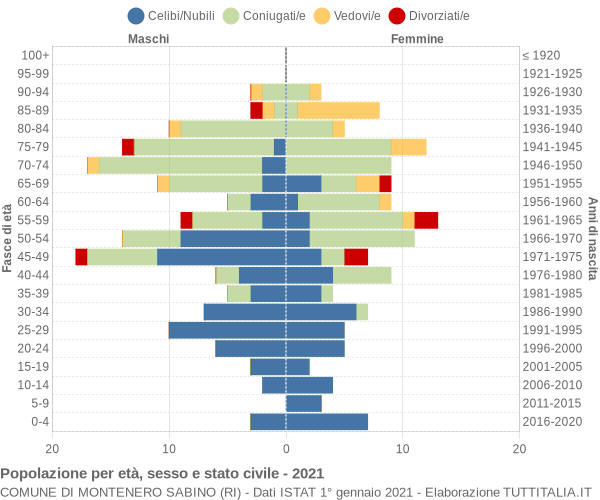 Grafico Popolazione per età, sesso e stato civile Comune di Montenero Sabino (RI)