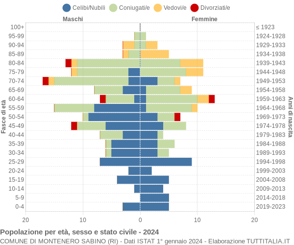 Grafico Popolazione per età, sesso e stato civile Comune di Montenero Sabino (RI)