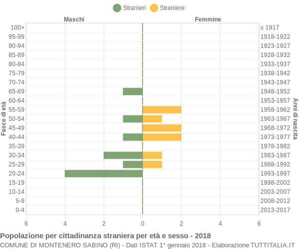 Grafico cittadini stranieri - Montenero Sabino 2018