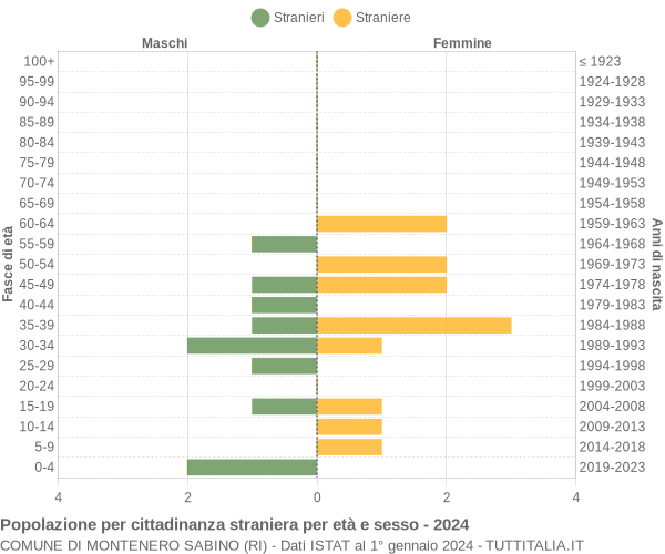 Grafico cittadini stranieri - Montenero Sabino 2024