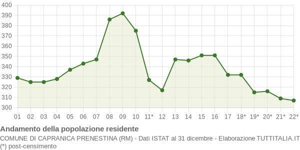 Andamento popolazione Comune di Capranica Prenestina (RM)